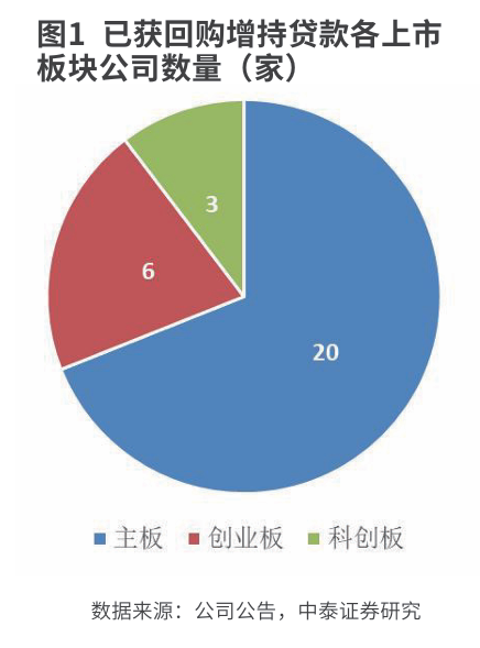 聊城股票配资平台 回购增持贷款 改善资本市场整体预期