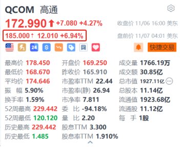 个人炒股配资 高通盘前涨近7% 第四财季业绩超预期+150亿美元股票回购计划