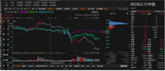 天津股票配资 中装建设一次因信披被立案，两次前期会计差错！